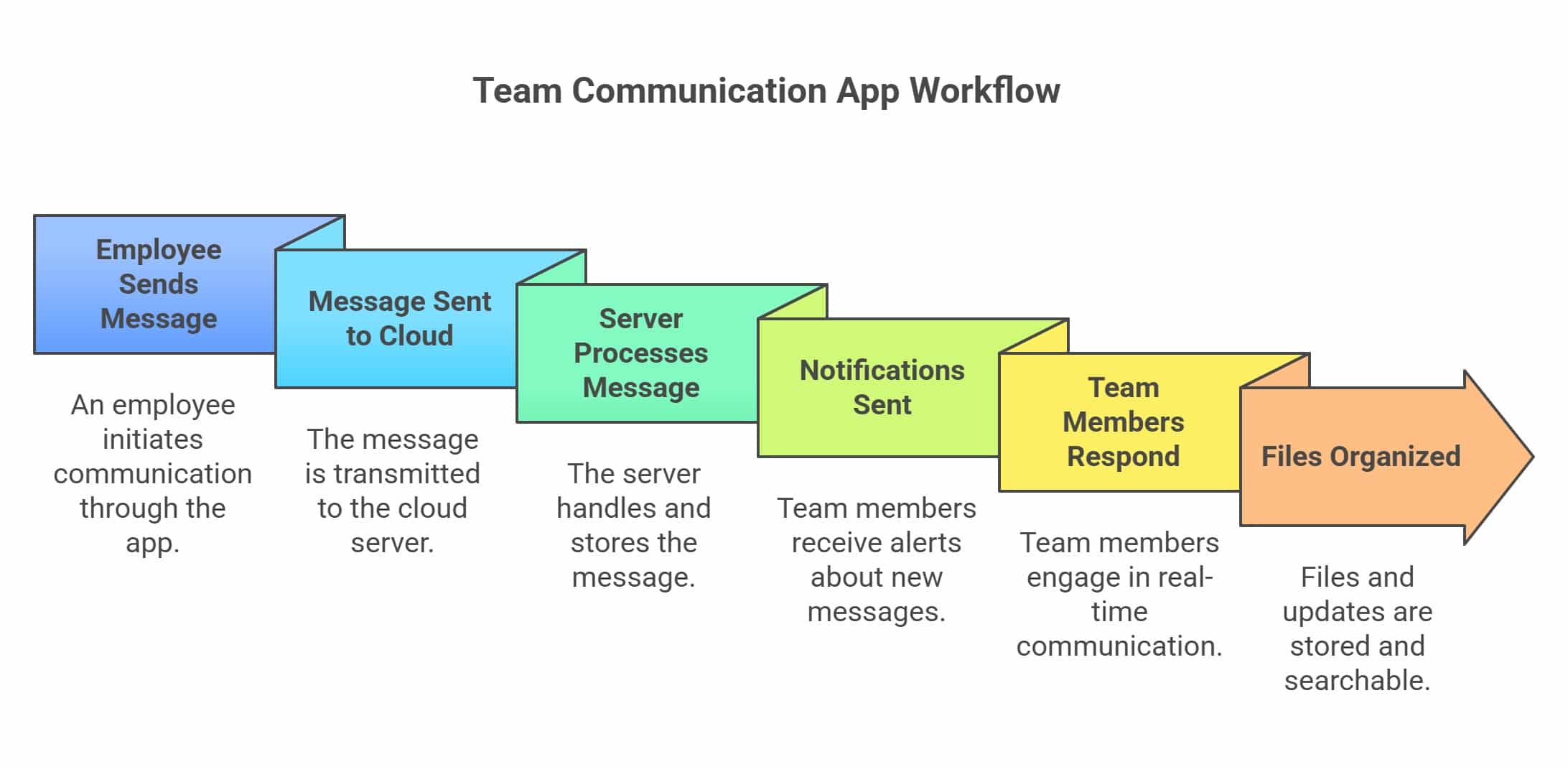 Explore 10 Best Team Communication Apps & Softwares - HubEngage
