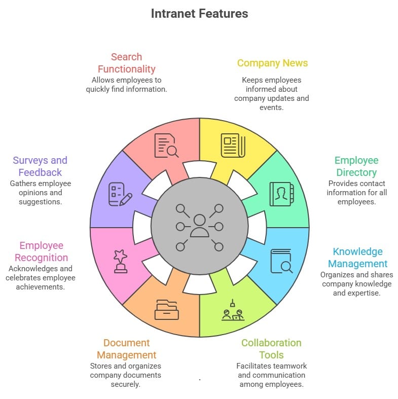 How to create an intranet infographic highlighting key intranet features like search, company news, employee directory, knowledge management, collaboration tools, document management, recognition, and surveys.