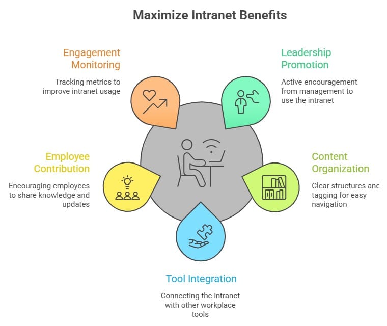 Infographic explaining ways to maximize the Benefits of Intranet through engagement monitoring, leadership support, employee contribution, content organization, and tool integration.