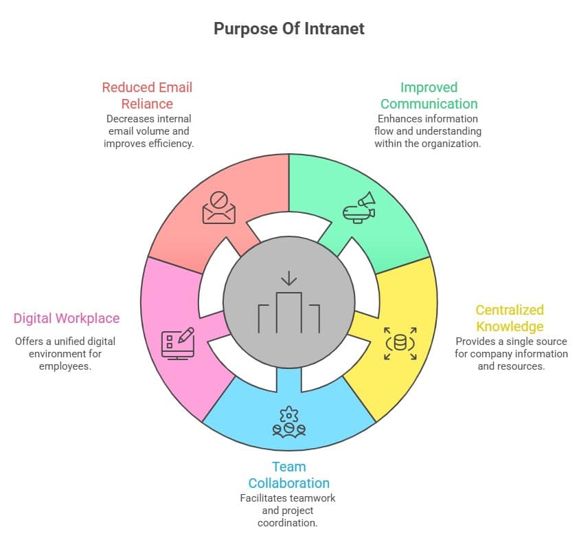 How to create an intranet infographic showing its purpose, including improved communication, centralized knowledge, team collaboration, digital workplace, and reduced email reliance.