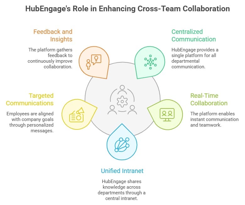 Cross team collaboration infographic by HubEngage features centralized communication, real-time collaboration, and unified intranet.