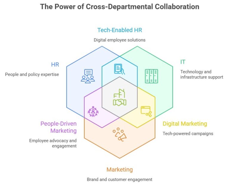 Cross Team Collaboration Strategies For Better Results - HubEngage