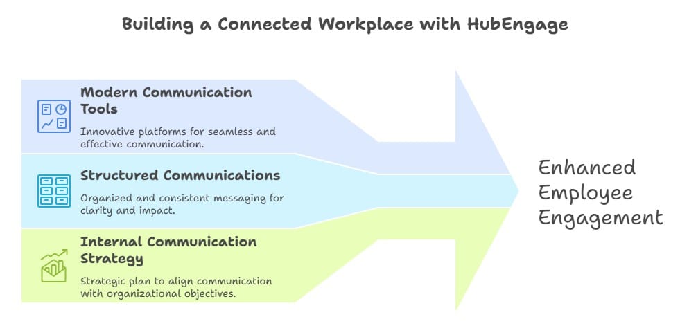 Infographic showing the difference between mission and vision through communication strategy steps leading to enhanced employee engagement.