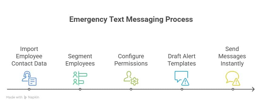 Emergency text message workflow showing steps: import employee contacts, segment employees, configure permissions, draft alert templates, and send messages instantly.
