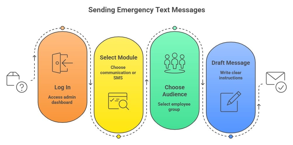 Emergency text message process showing steps: log in, select module, choose audience, and draft message.