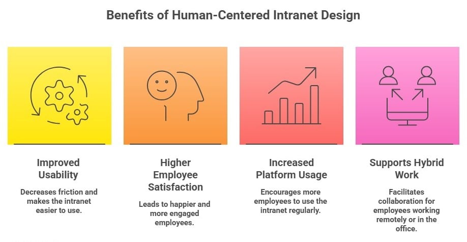 benefits of intranet design, including improved usability, employee satisfaction, increased platform usage, and support for hybrid work.