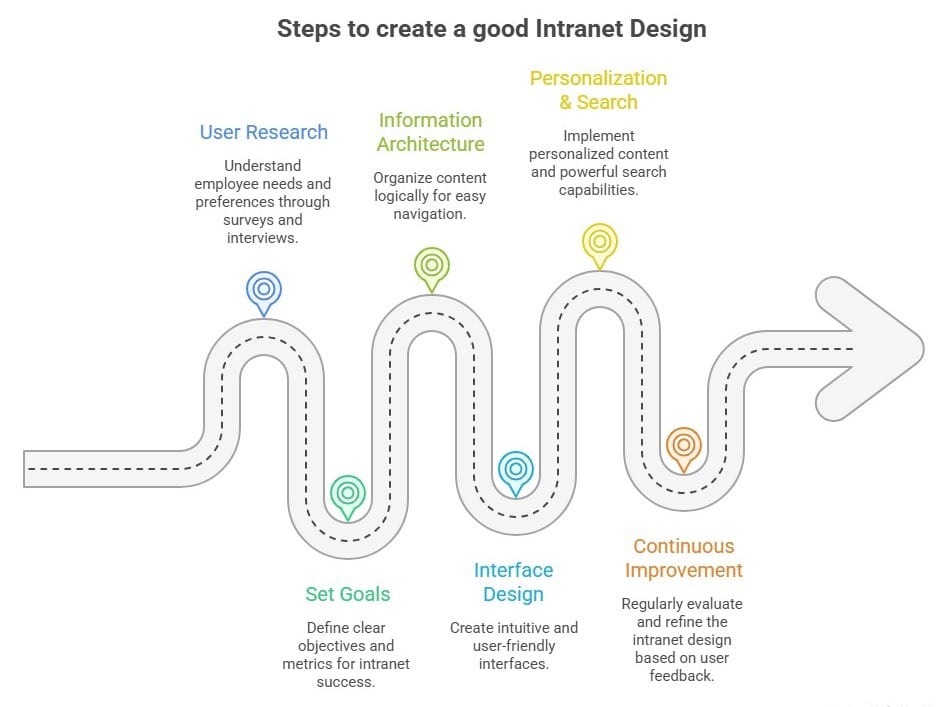 steps to create effective intranet design, including user research, goals, information architecture, interface design, personalization, and continuous improvement.