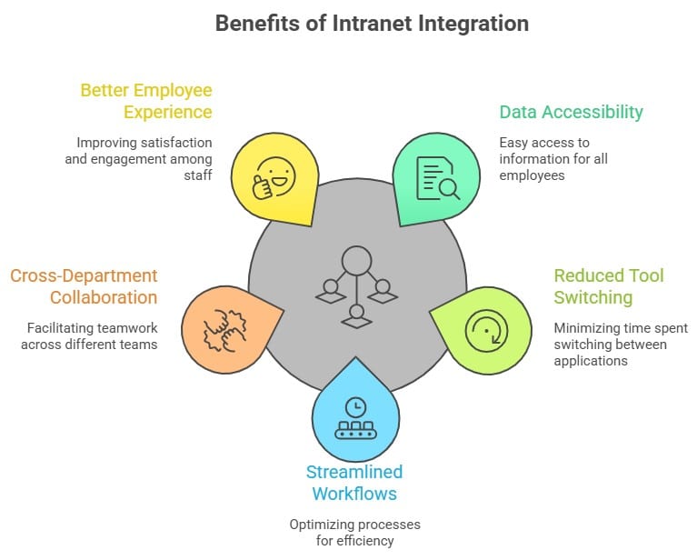Infographic showing key benefits of intranet integration, including better employee experience, data accessibility, cross-department collaboration, streamlined workflows, and reduced tool switching.