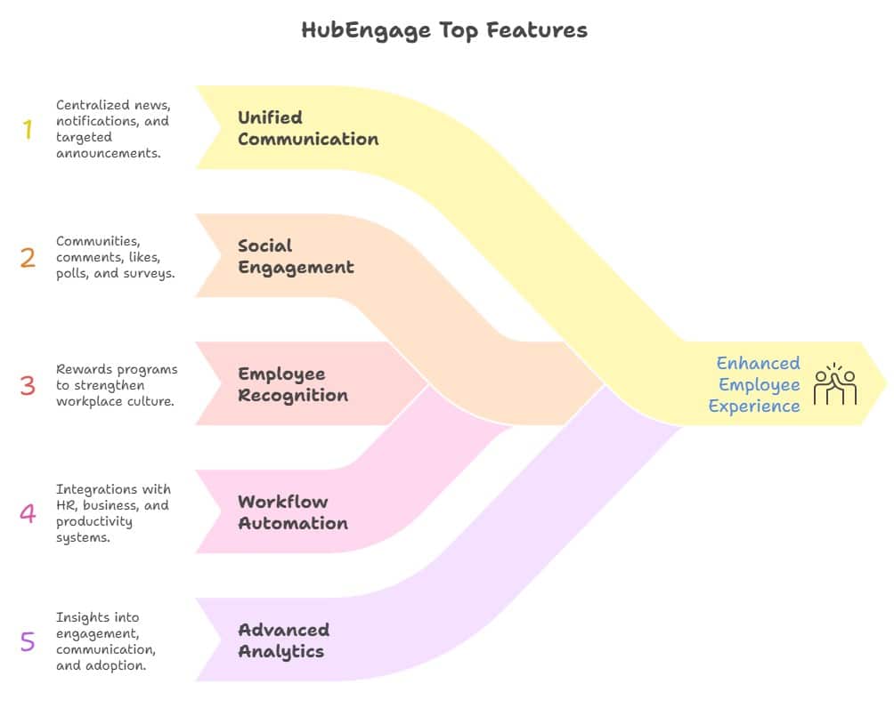 Best intranet practices illustrated through unified communication, social engagement, recognition, automation, and analytics features.