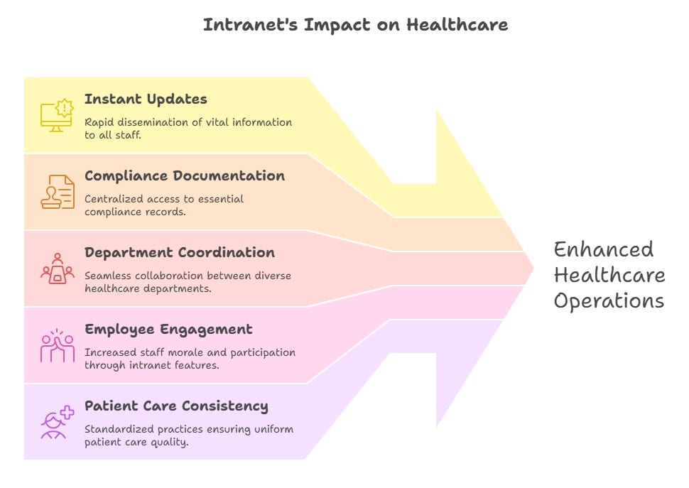 Illustration showing the impact of intranet in healthcare improving communication, compliance, coordination, engagement, and patient care consistency.