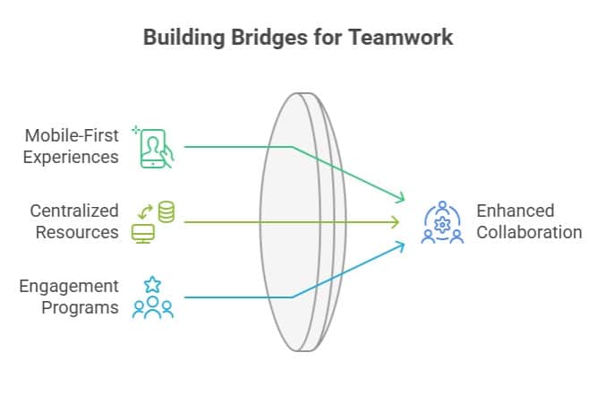 Diagram showing how intranet in healthcare connects mobile access, centralized resources, and engagement to improve team collaboration.