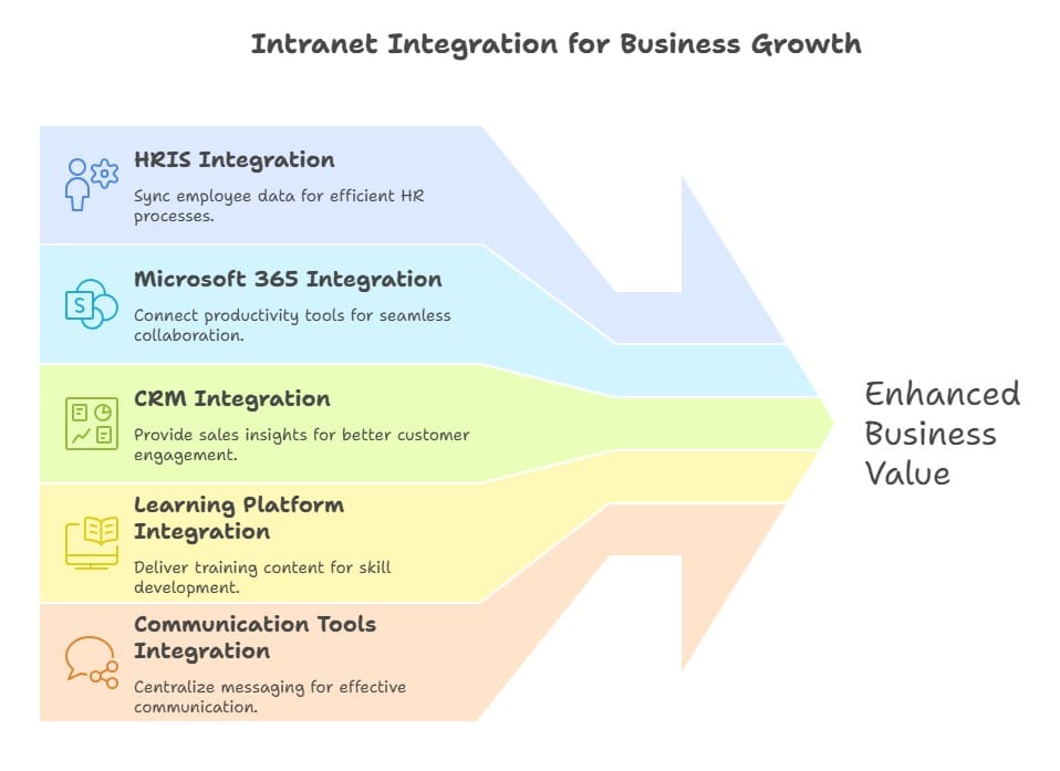 Infographic showing intranet integration for business growth, connecting HRIS, Microsoft 365, CRM, learning platforms, and communication tools to deliver enhanced business value.