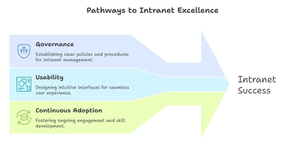 Best intranet practices highlighting governance, usability, and continuous adoption for intranet success.