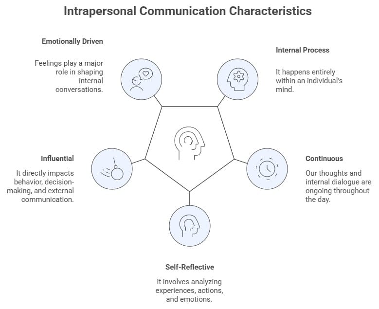 Characteristics of intrapersonal communication, including self-reflection, internal process, continuous thinking, emotions, and personal influence.