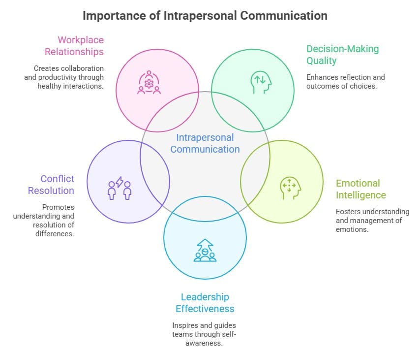 Importance of intrapersonal communication in workplace relationships, decision-making, emotional intelligence, leadership, and conflict resolution.