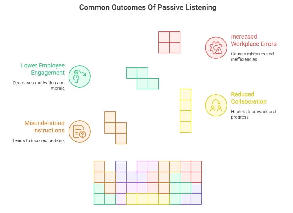 common outcomes of passive learning such as lower employee engagement, misunderstood instructions, increased workplace errors, and reduced collaboration.