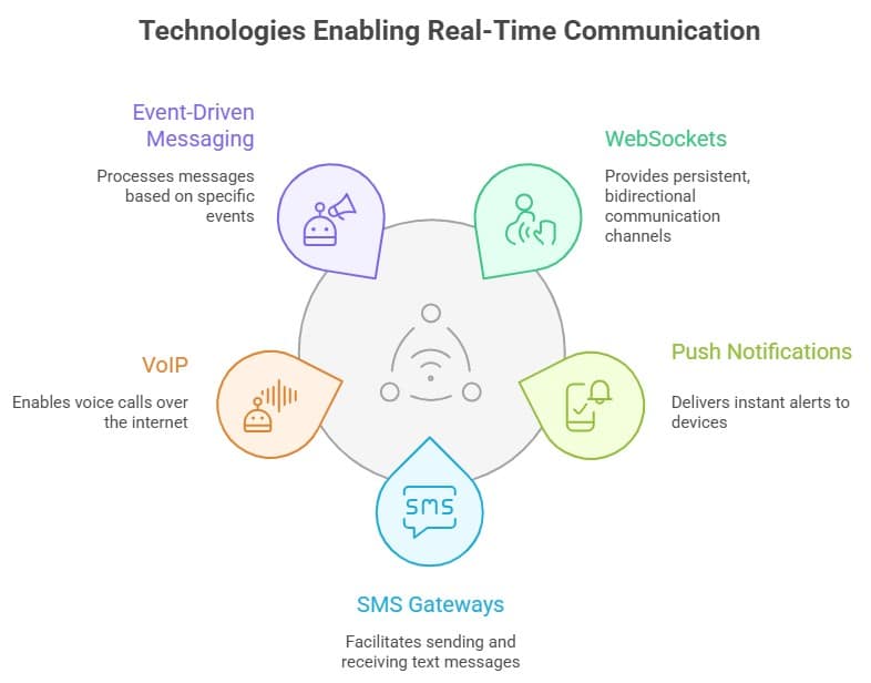 Infographic showing technologies enabling real time communication, including WebSockets, push notifications, SMS gateways, VoIP, and event-driven messaging.