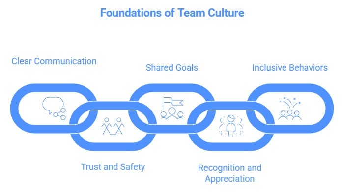 Teamwork culture key foundations includes clear communication, shared goals, trust and safety, recognition, and inclusive behaviors.