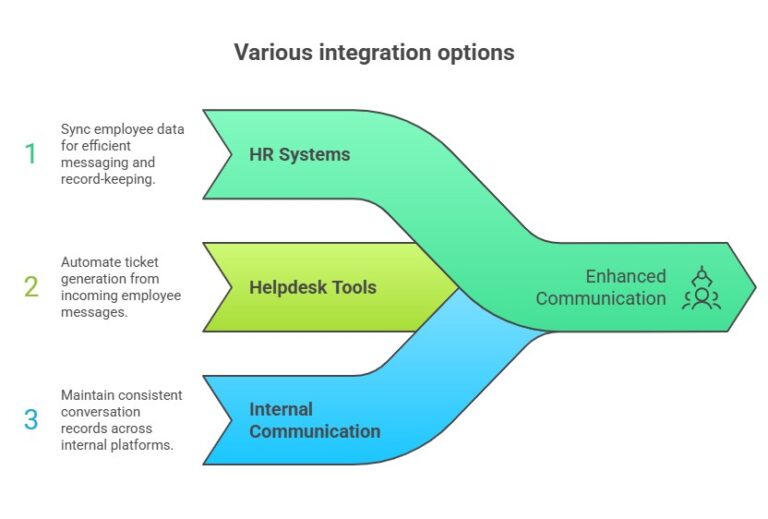 Messaging Integration System How Does Two Way SMS Messaging Work For Employees? - HubEngage