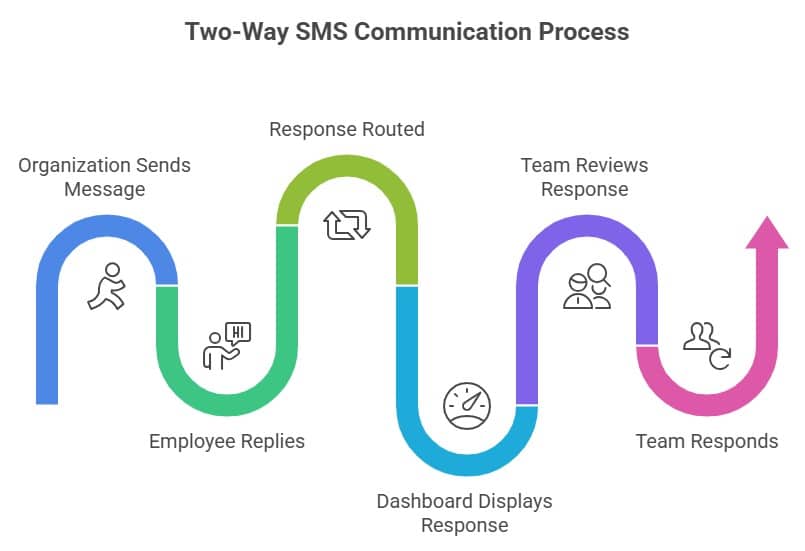 Two way text messaging process showing organization sending SMS, employee reply, routing, dashboard tracking, and team response.