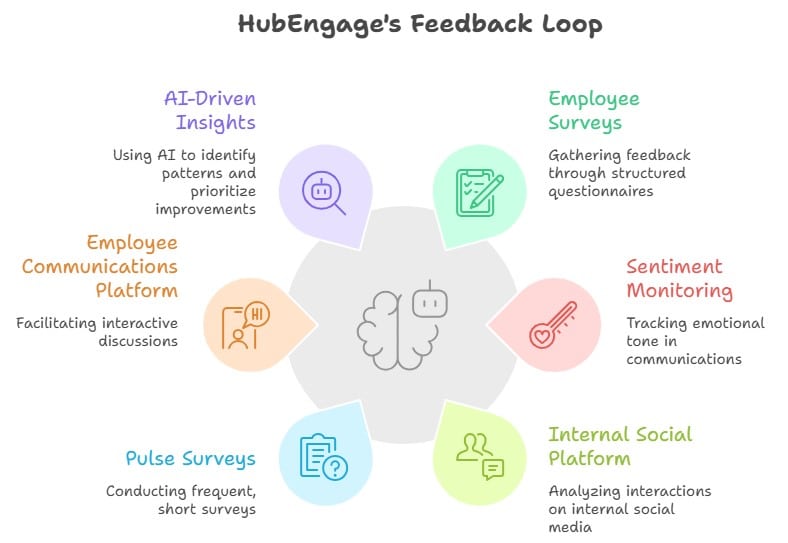Illustration explaining what is a feedback loop using HubEngage tools like employee surveys, pulse surveys, internal social platform, sentiment monitoring, employee communications platform, and AI-driven insights.