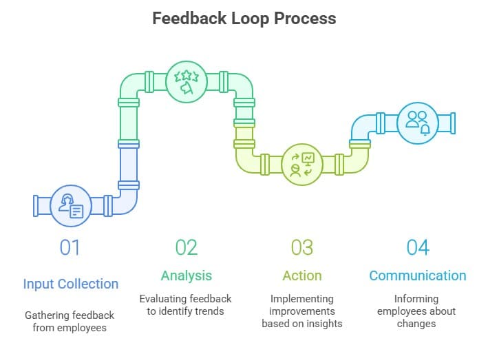 Infographic showing what is a feedback loop process starting from input collection, analysis, action, and communication.