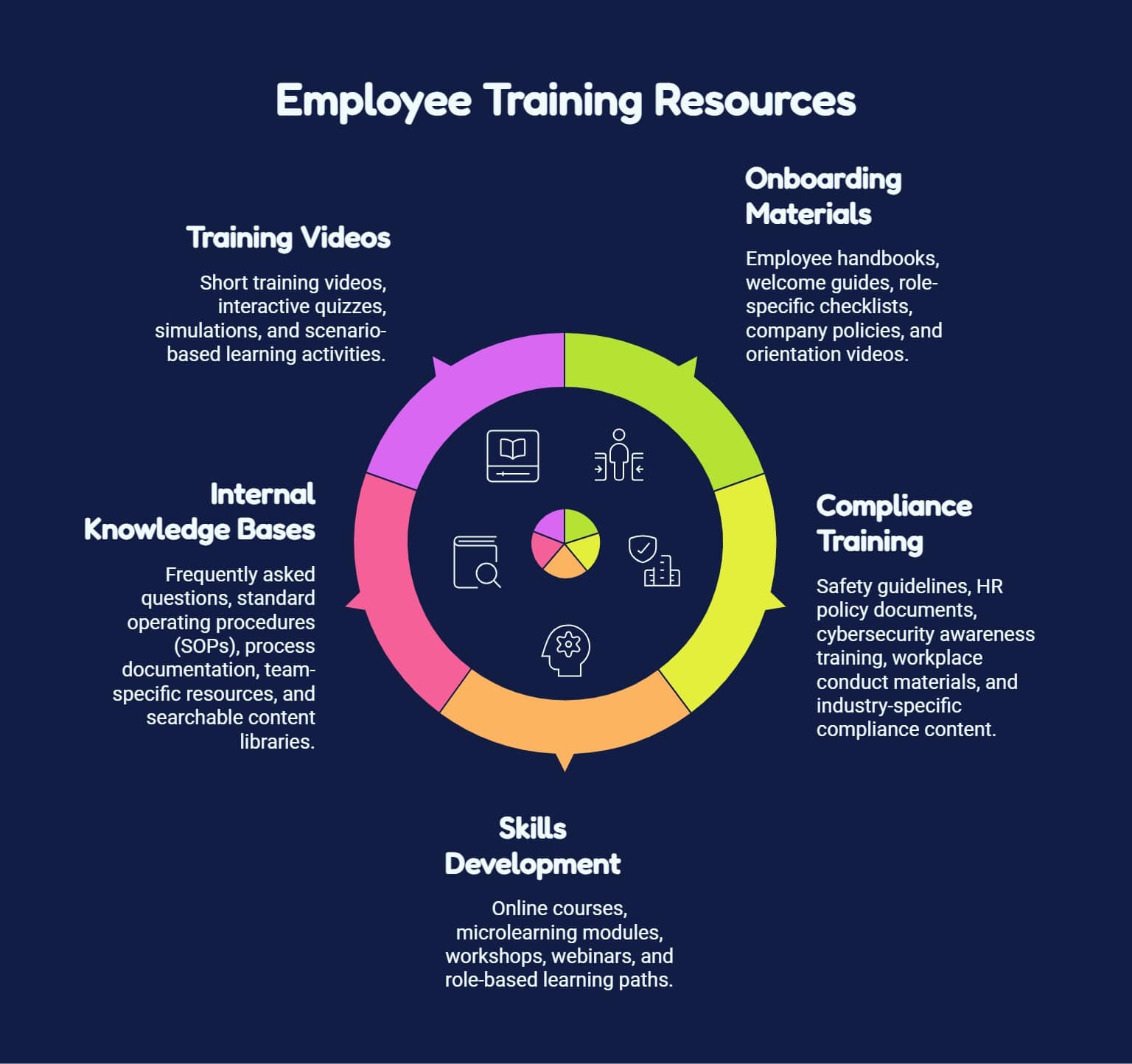 Training Sources Employee Training Resources: Selection Checklist & Best Practices ...