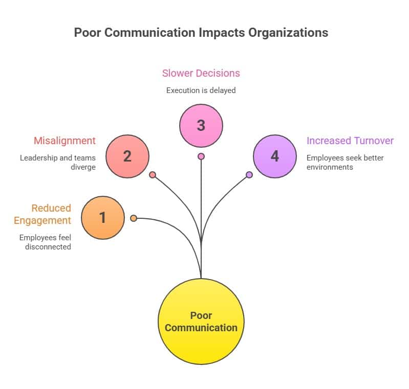 Corporate Communication Challenges infographic showing impacts of poor communication including reduced engagement, misalignment, slower decisions, and increased employee turnover