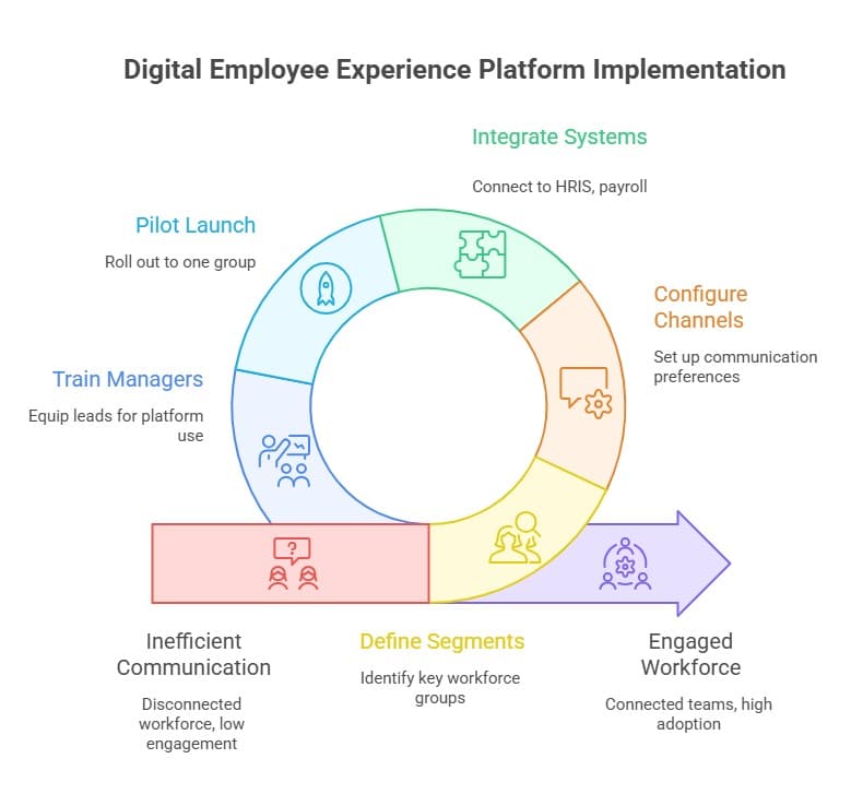 Digital employee experience platrform implementation diagram showing integration, channel setup, segmentation, training, pilot launch, and workforce engagement outcomes.