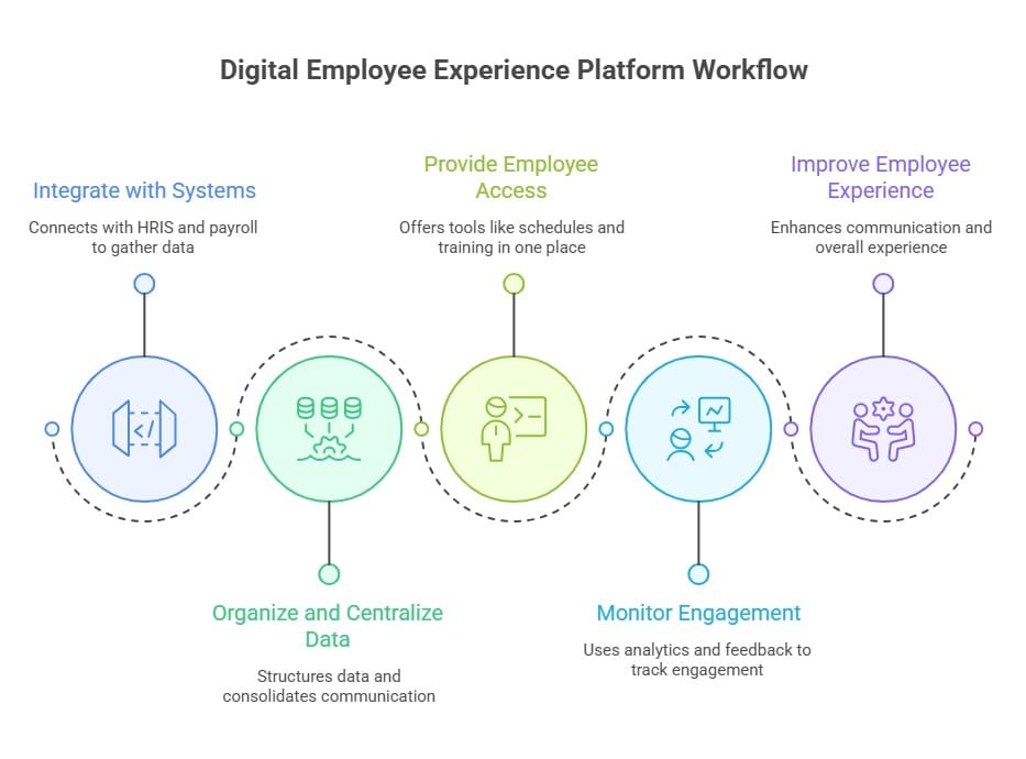 Digital employee experience platrform workflow showing system integration, data centralization, employee access, engagement monitoring, and experience improvement steps.