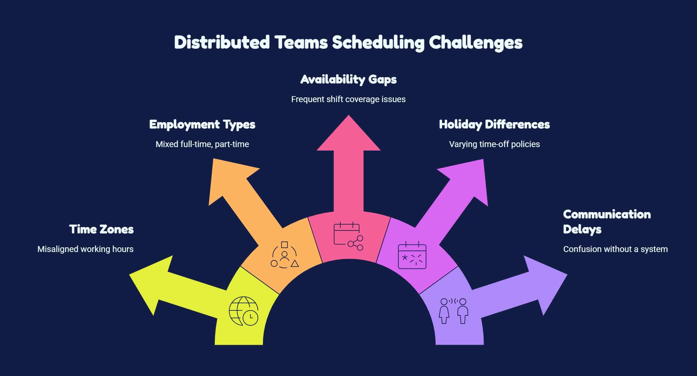 Distributed team scheduling challenges including time zones, availability gaps, holidays, employment types, and communication delays.