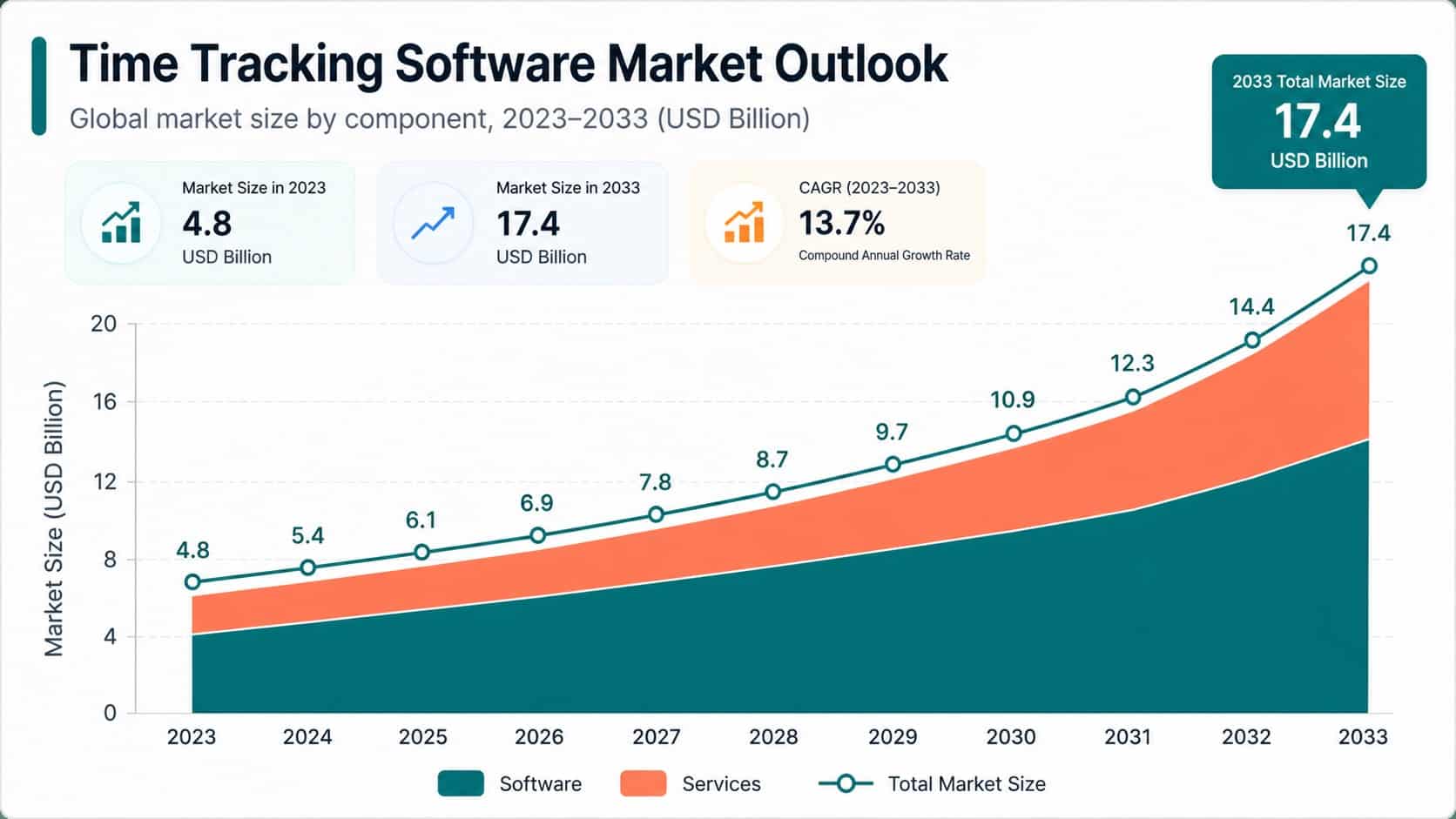 Time tracking software market outlook showing employee clock in app growth from $4.8B in 2023 to $17.4B by 2033.