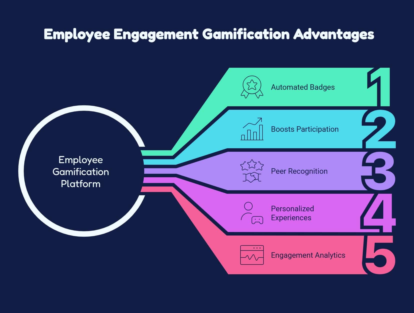 Employee Engagement Gamification advantages including automated badges, higher participation, peer recognition, personalized experiences, and engagement analytics.