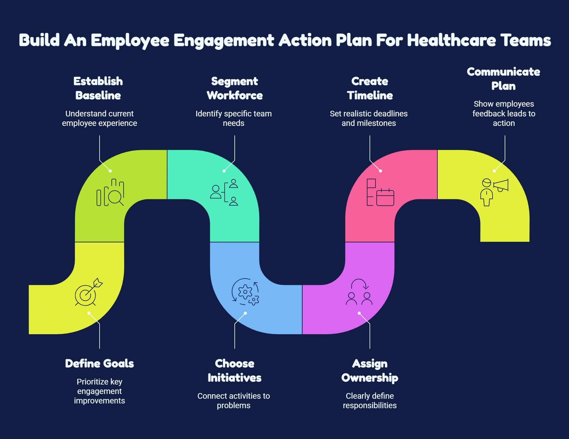 Employee engagement plan showing key steps to build an action plan for healthcare teams.