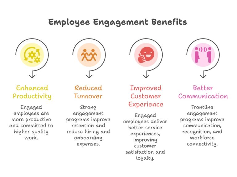 Employee Engagement Programs For Frontline Teams