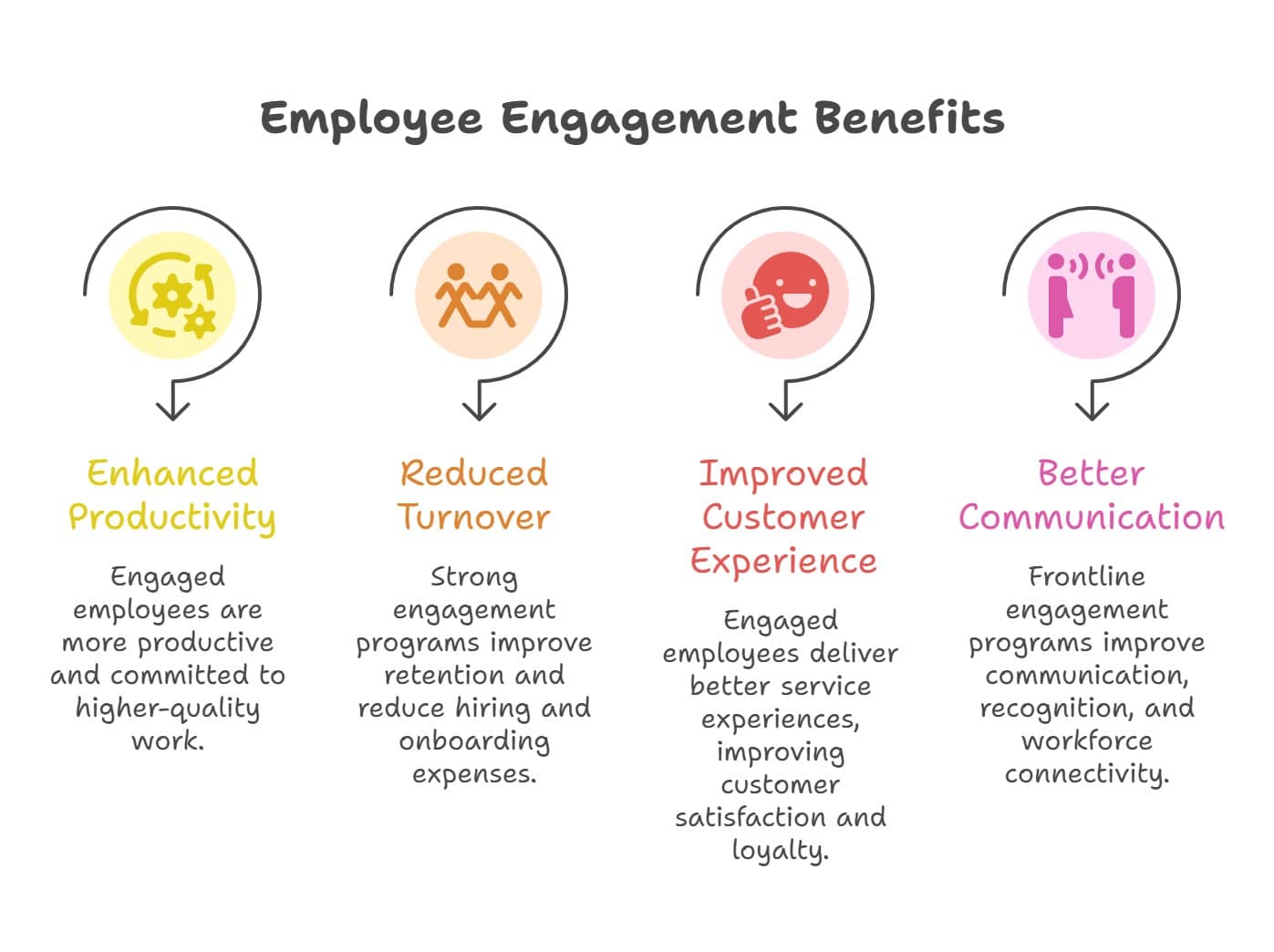 key benefits of an employee engagement program, including improved productivity, reduced turnover, better customer experience, and stronger workplace communication.