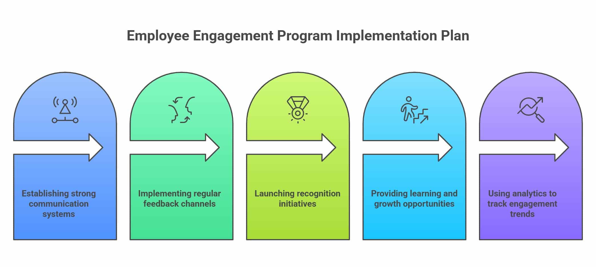 an employee engagement program implementation plan, including communication systems, feedback channels, recognition initiatives, employee growth, and engagement analytics.