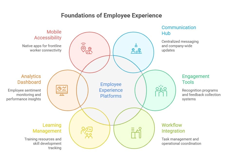 Foundations of Employee Experience Platforms showing communication, engagement, analytics, mobile access, learning, and workflow integration