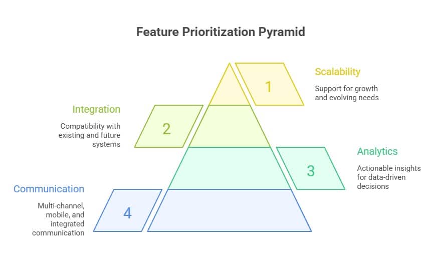 Feature prioritization pyramid for Employee Experience Platforms highlighting scalability, integration, analytics, and communication