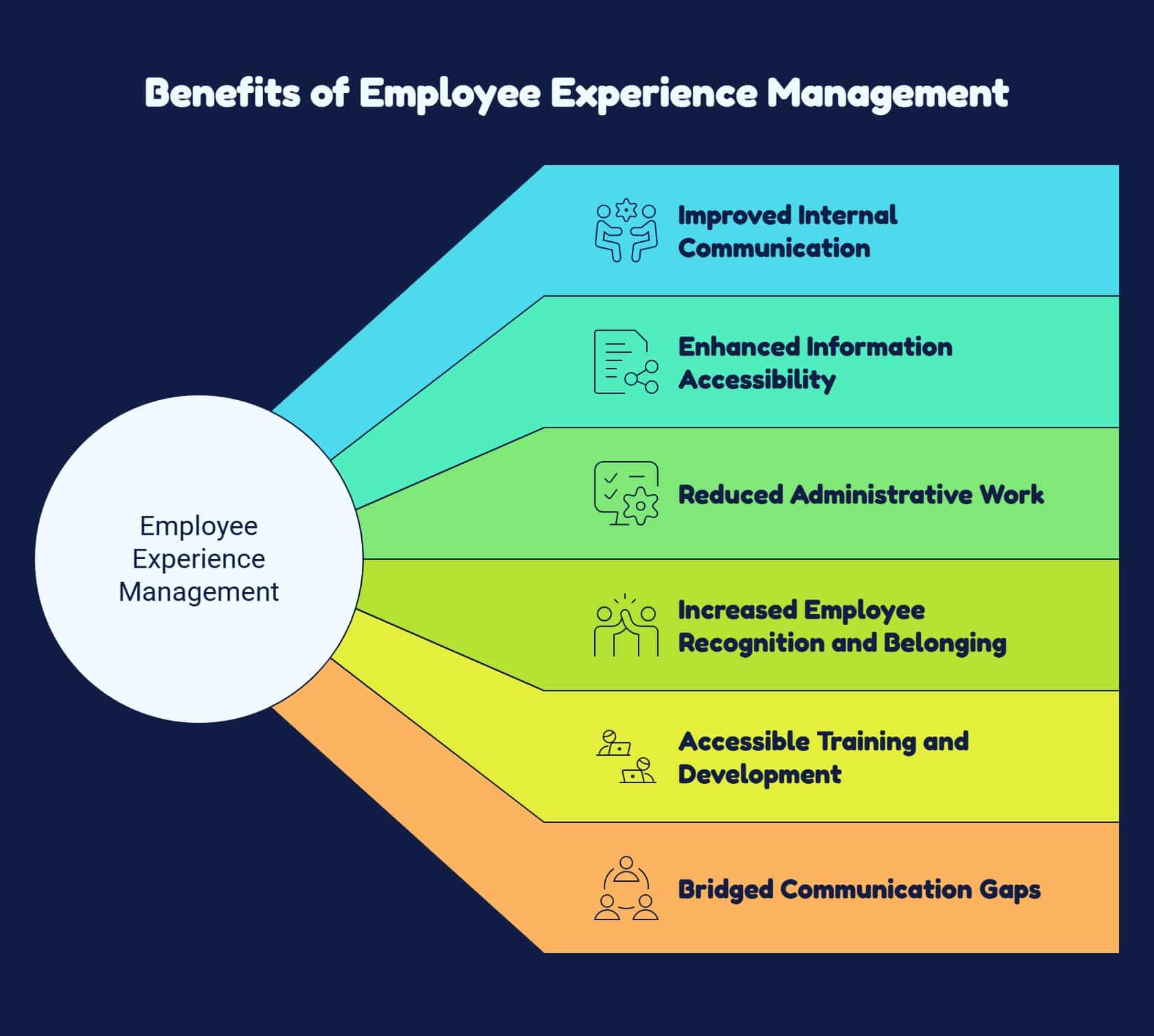 Employee Experience Management benefits including better communication, information access, recognition, training, and reduced administrative work.