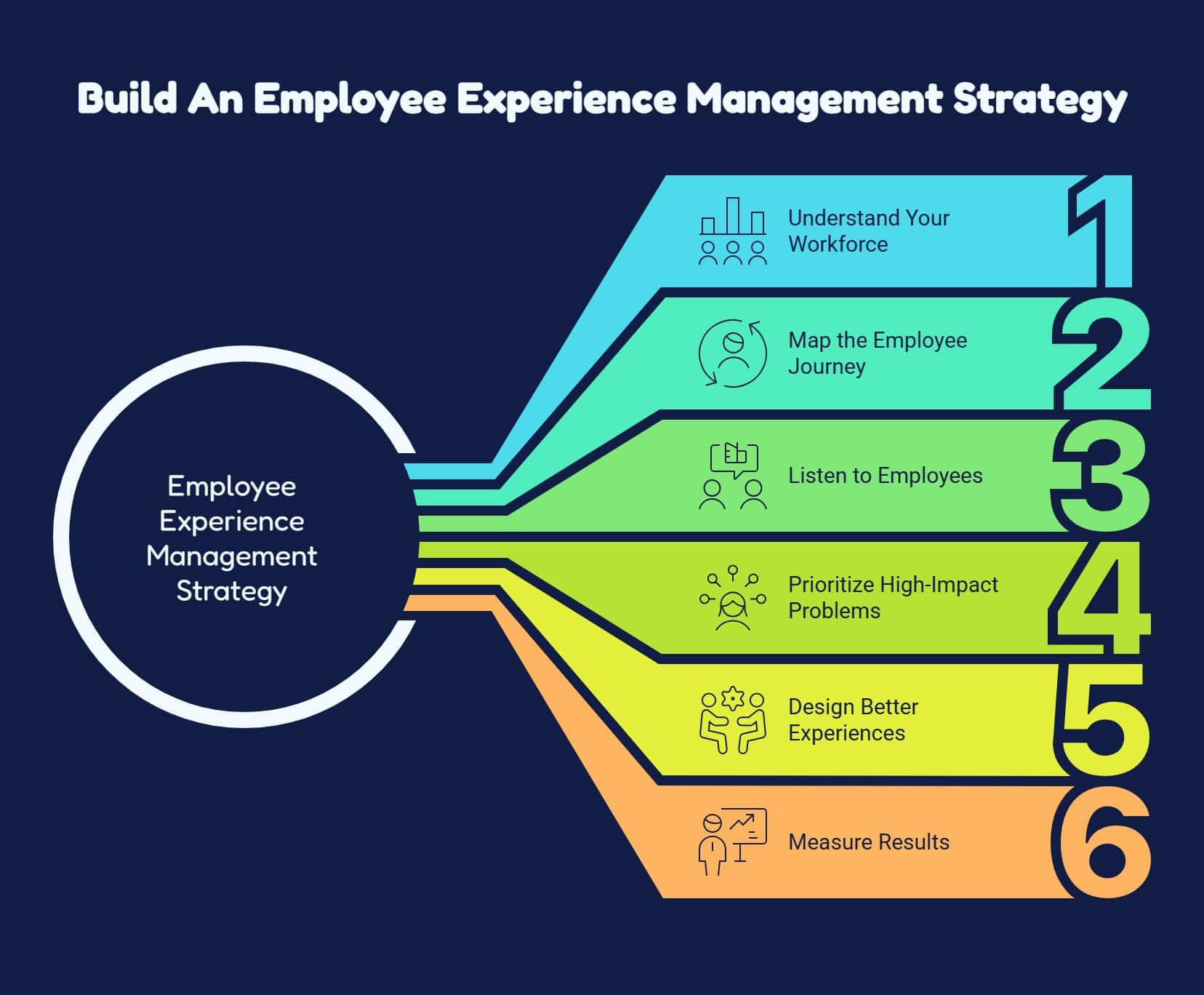 Employee Experience Management strategy showing six steps from understanding the workforce to measuring results.