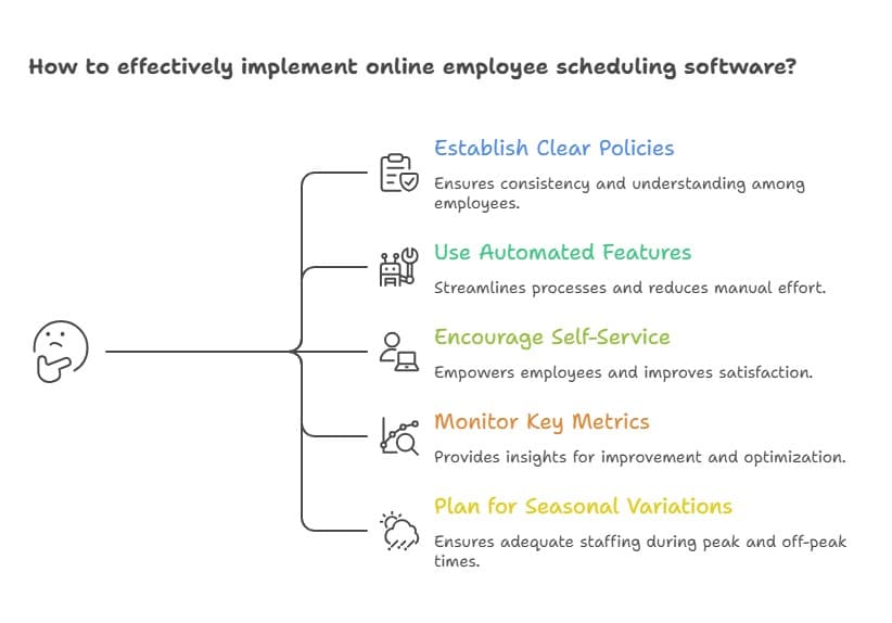 implementing online employee scheduling software highlighting policies, automation, self-service, performance metrics, and seasonal workforce planning.