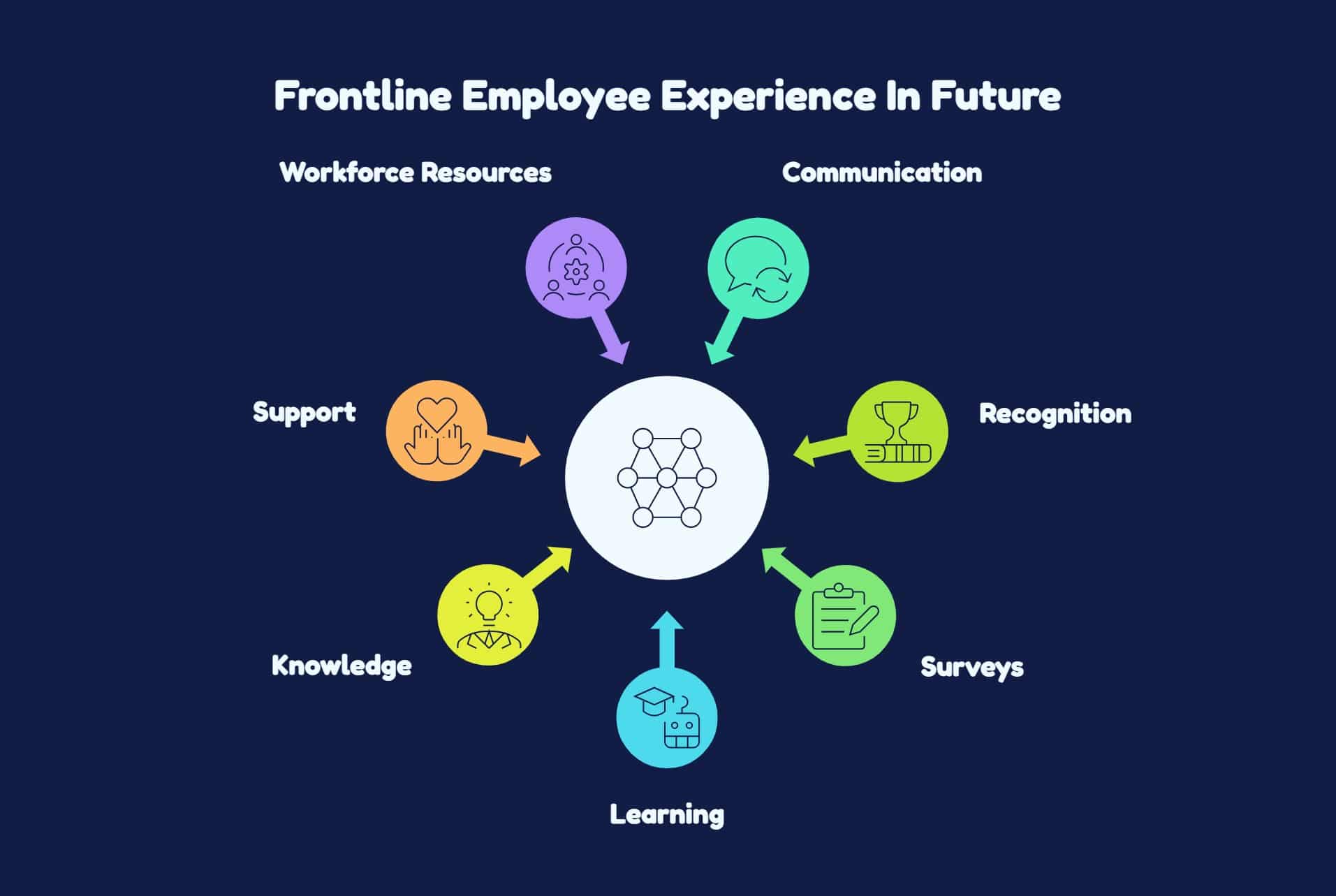 Frontline Employee Engagement framework covering communication, recognition, surveys, learning, knowledge, support, and workforce resources.