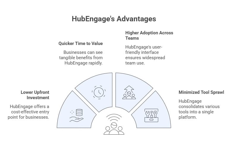 HubEngage platform highlighting faster adoption, lower cost, and scalable employee experience platform advantages over axero