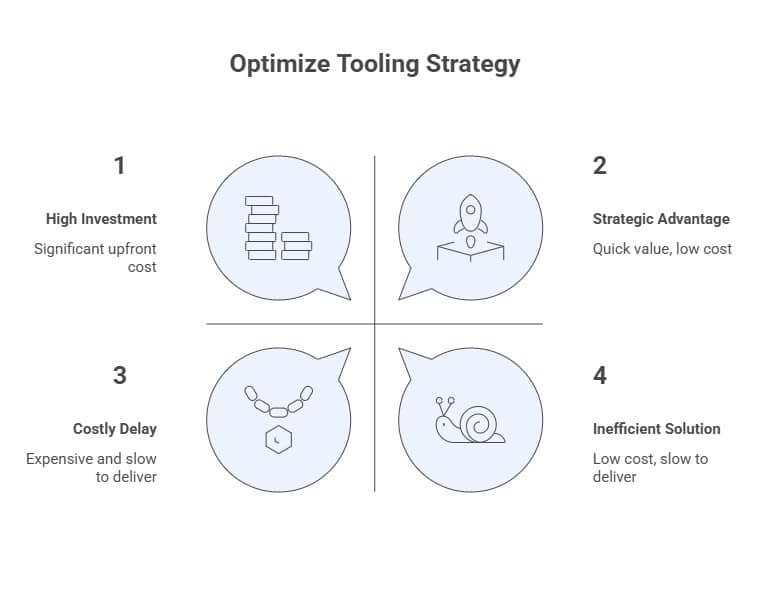 HubEngage showing tooling strategy tradeoffs including high investment, costly delays, and inefficient solutions versus strategic advantages in intranet platforms than jive