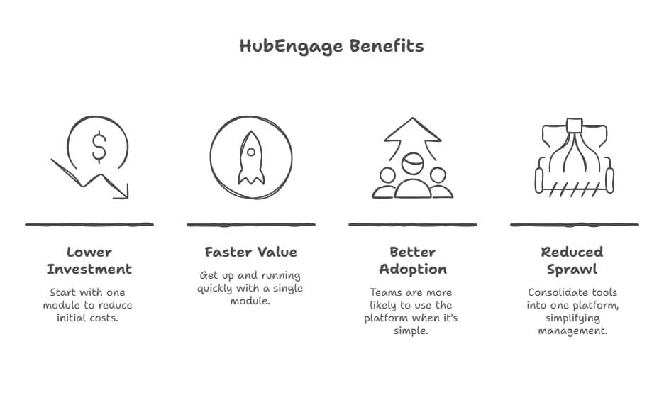 HubEngage benefits illustration showing lower investment, faster value, better adoption, and reduced tool sprawl