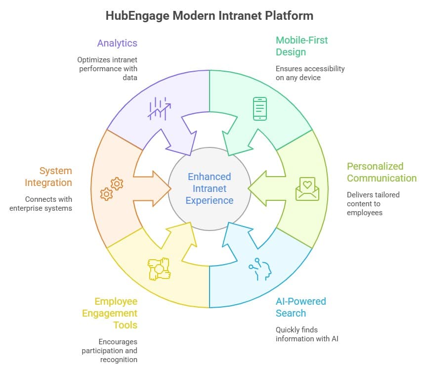 Common Intranet Challenges & Proven Solutions For Workplaces- HubEngage