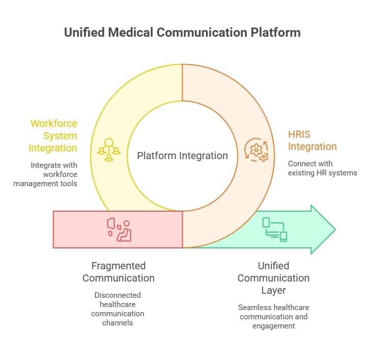 Healthcare communications with HubEngage platform showing integration with HRIS and workforce systems, transforming fragmented communication into a unified, seamless healthcare communication layer.