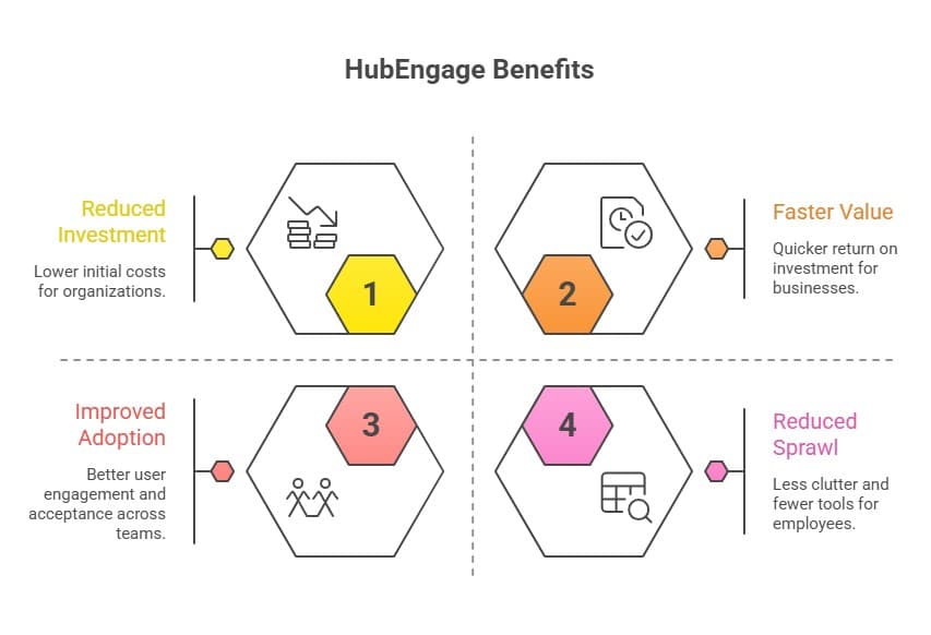 HubEngage benefits diagram showing reduced investment, faster value, improved adoption, and reduced tool sprawl for employee experience platforms