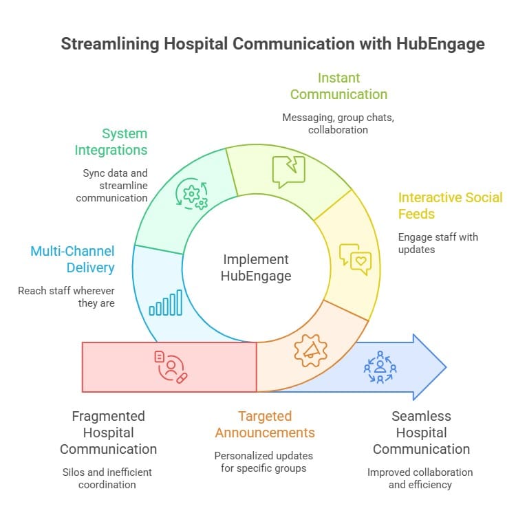 HubEngage improves hospital communication with instant messaging, targeted announcements, system integrations, and multi-channel delivery for seamless coordination.